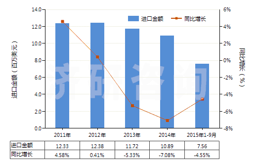 2011-2015年9月中國(guó)塑料制窗板,百葉窗及類似制品(包括威尼斯式百葉窗和塑料制窗零件)(HS39253000)進(jìn)口總額及增速統(tǒng)計(jì)